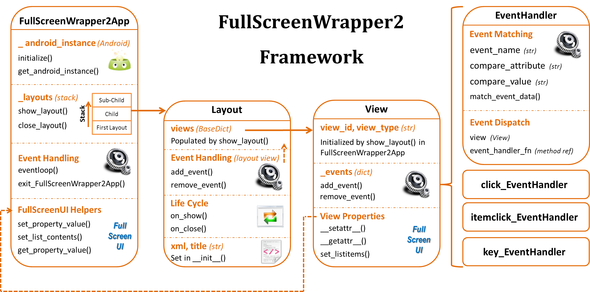 FullScreenWrapper2 framework design